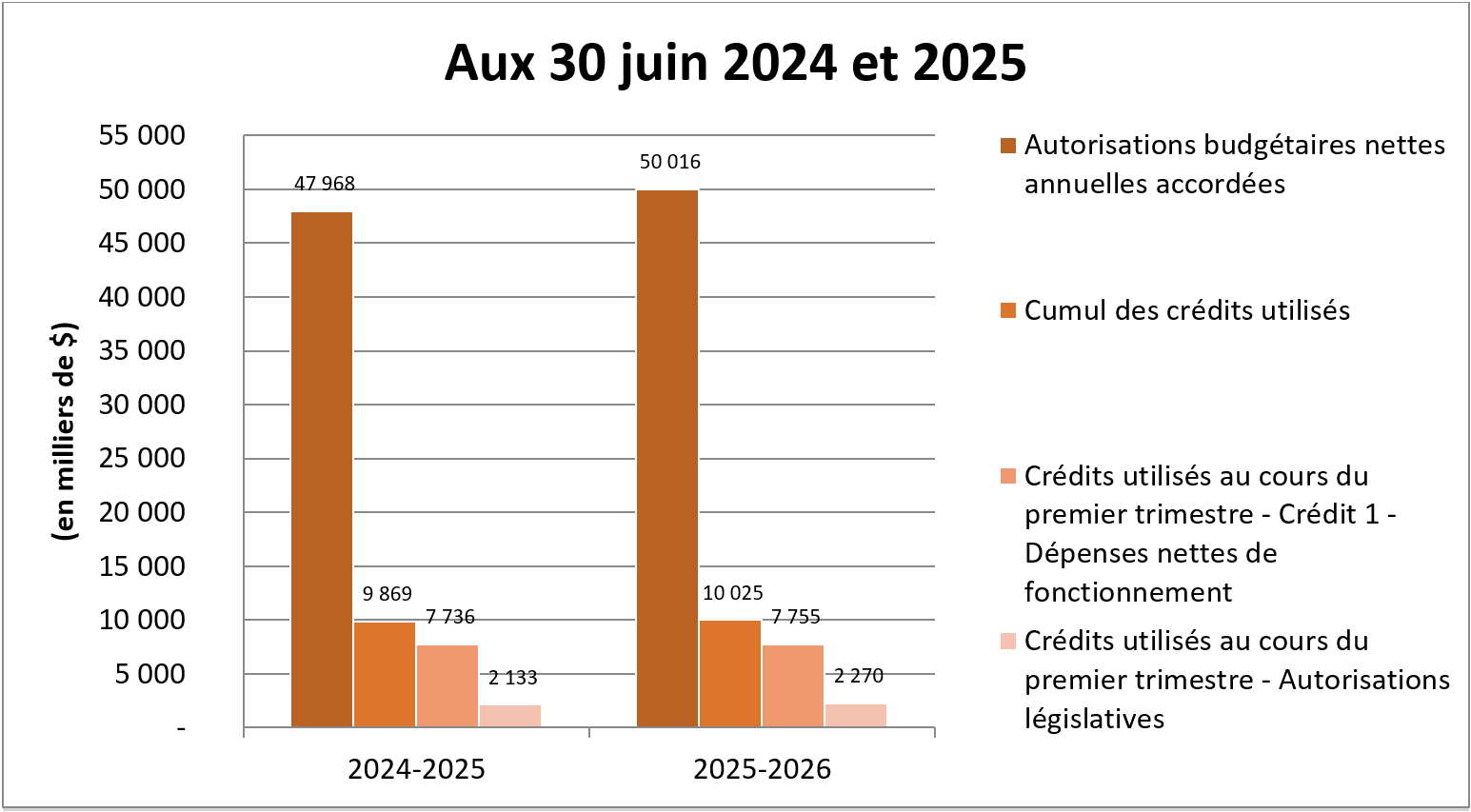 Comparaison des autorisations accordées et des crédits utilisés aux 30 juin 2024 et 2025