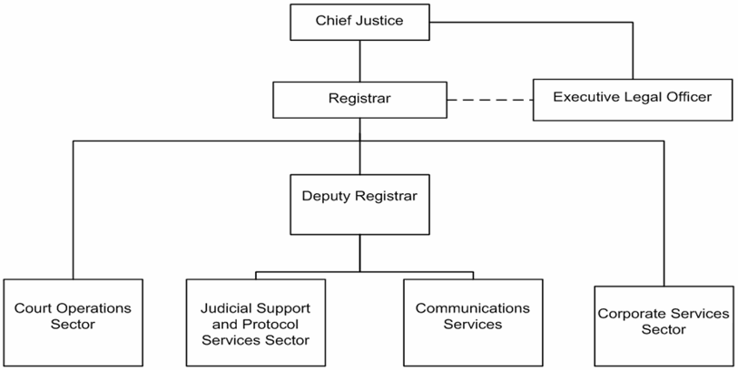 Office of the Registrar’s Organizational Chart
