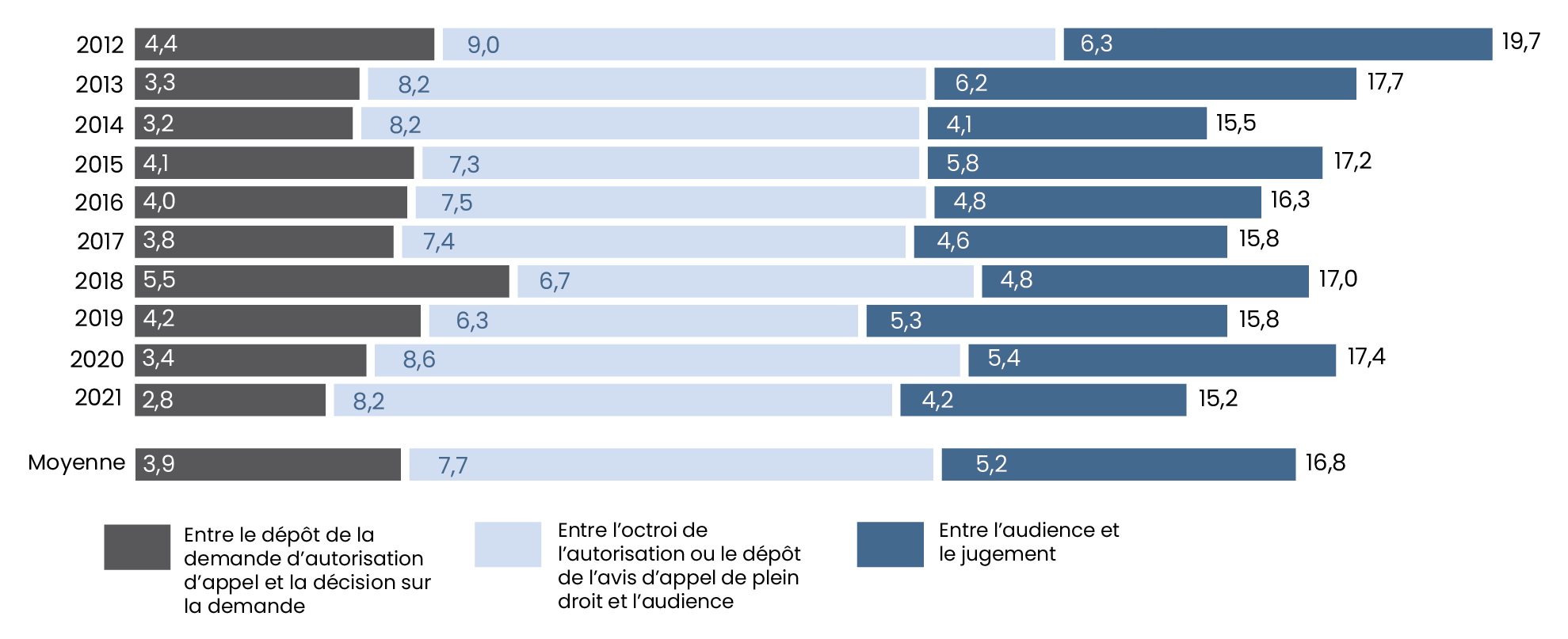 Graph of Average Time of Process Leading to Judgment (in months)