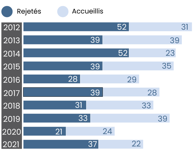 Outcomes of Appeals Decided graph