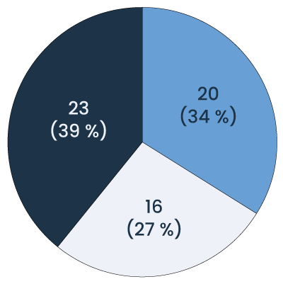 Pie chart of appeals decided by category