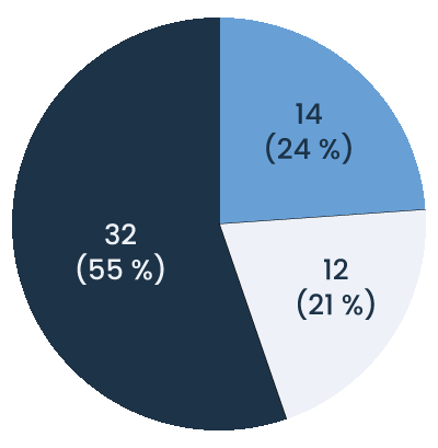 Appeals Heard by Category pie chart