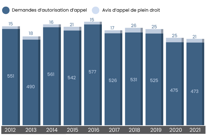 Types of Cases graph